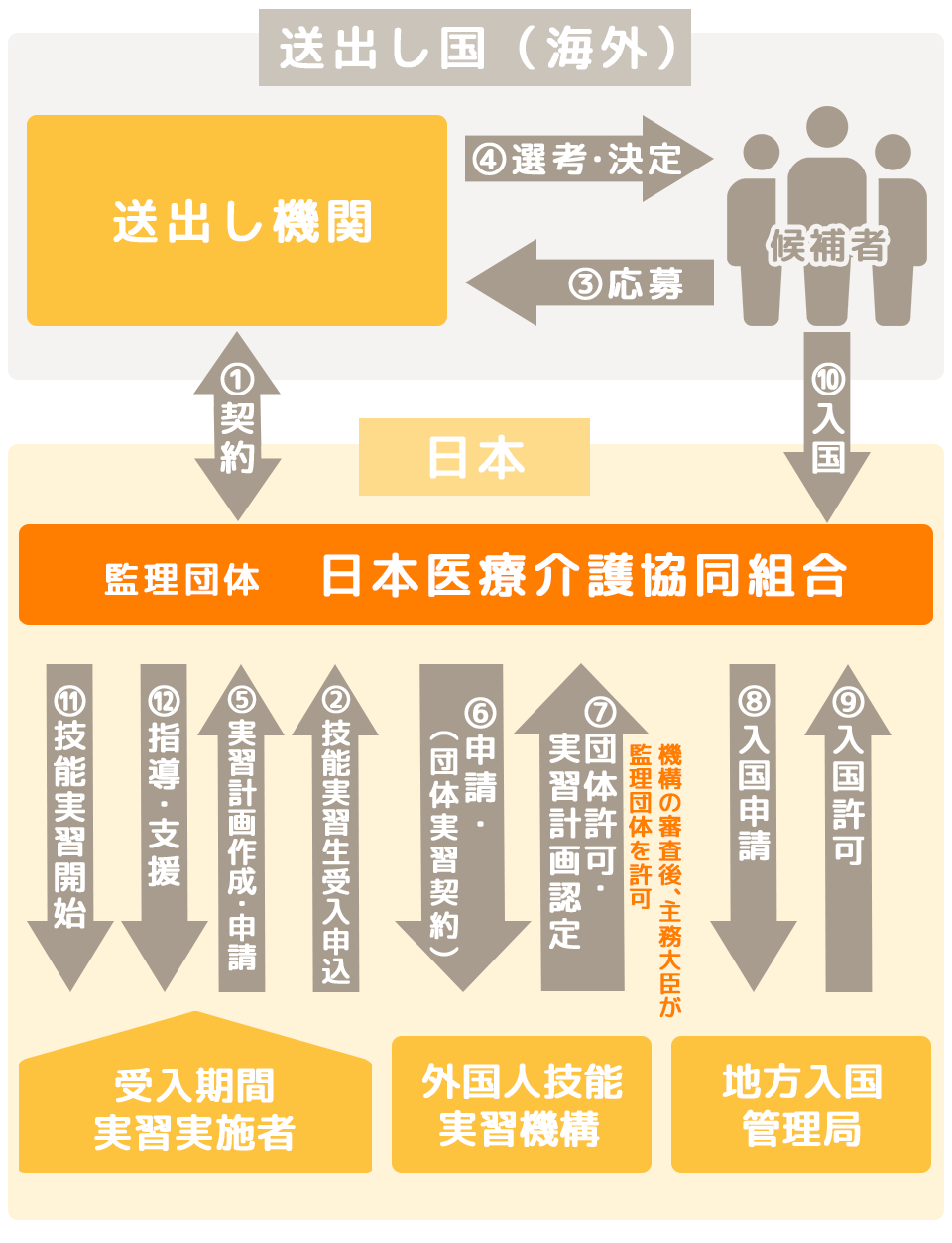 技能実習生受け入れまでの流れ