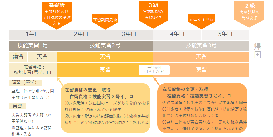 入国から帰国まで