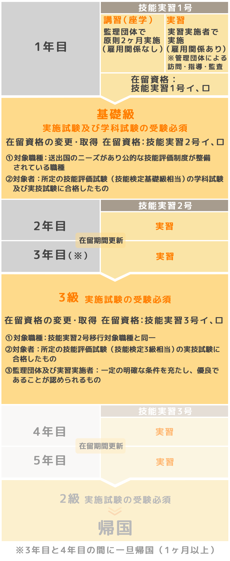入国から帰国まで